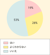 ͂19% 悭킩Ȃ28% 53%