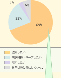炵69% ێEL[v22% ₵3% ̏d͓ɋCɂĂȂ6%