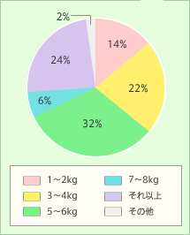 1`2kg14% 3`4kg22% 5`6kg32% 7`8kg6% ȏ24% ̑2%