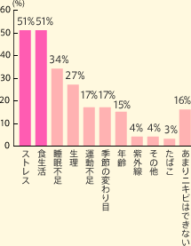 XgX51% H51% s34% 27% ^s17% G߂̕ς17% N15% O4% ̑4% ΂3% ܂jLr͂łȂ	16%