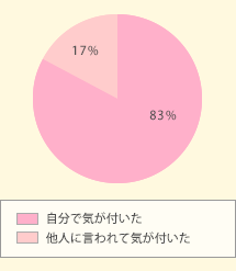 最初に白髪に気がついた きっかけはなんですか?