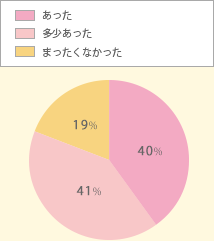 産前と産後で精神的な変化は ありましたか?