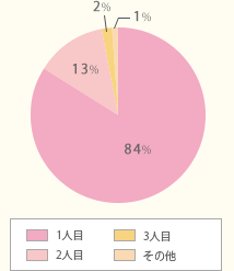 何人目の出産のときに精神的な変化が大きかったですか?