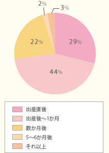 いつから症状がありましたか?