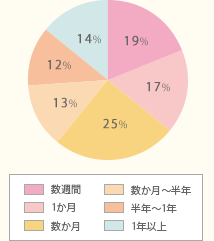 どれくらい続きましたか?