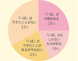 いぼができたことはありますか?