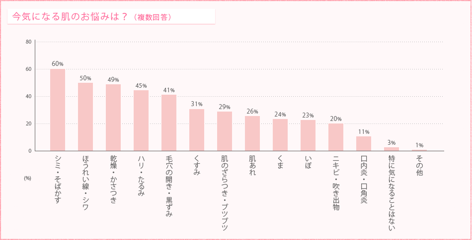 今気になる肌のお悩みは?(複数回答)