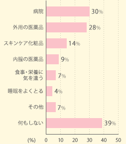 いぼができたら、どんなケアをする?(複数回答)