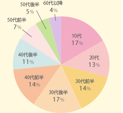 いぼが気になり始めた年齢は?