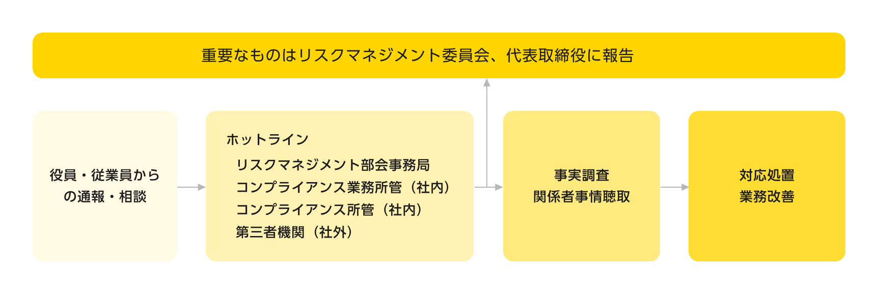 通報・相談の流れ