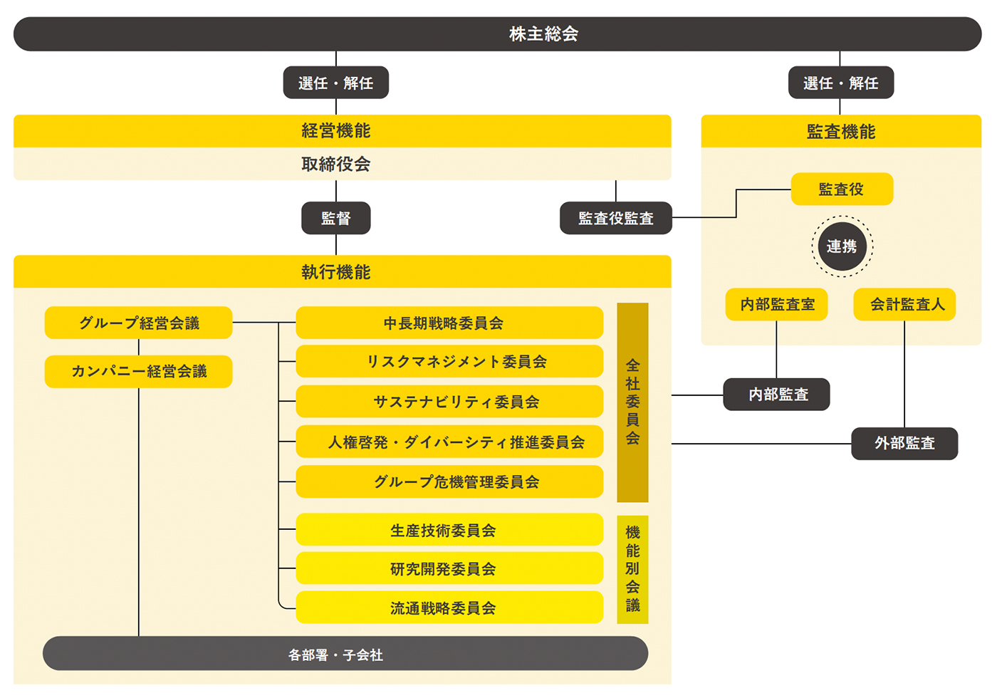 コーポレート・ガバナンス体制図