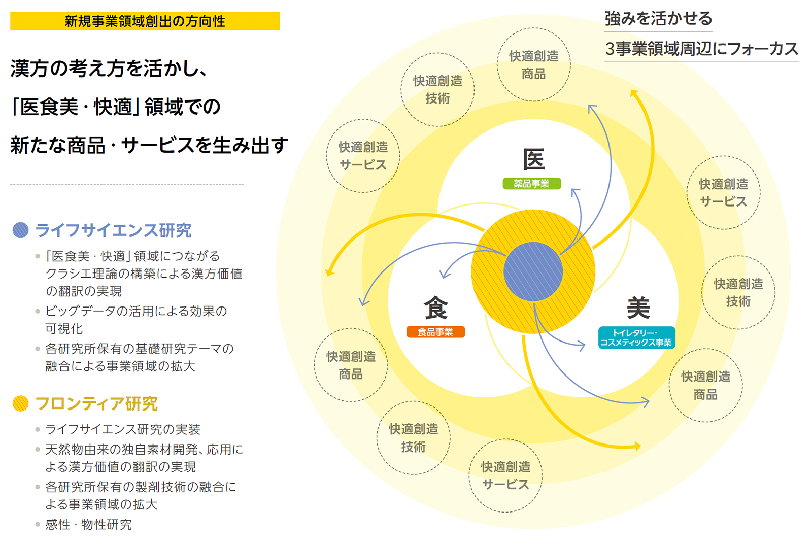 ウェルビーイング研究による新規事業領域の創出