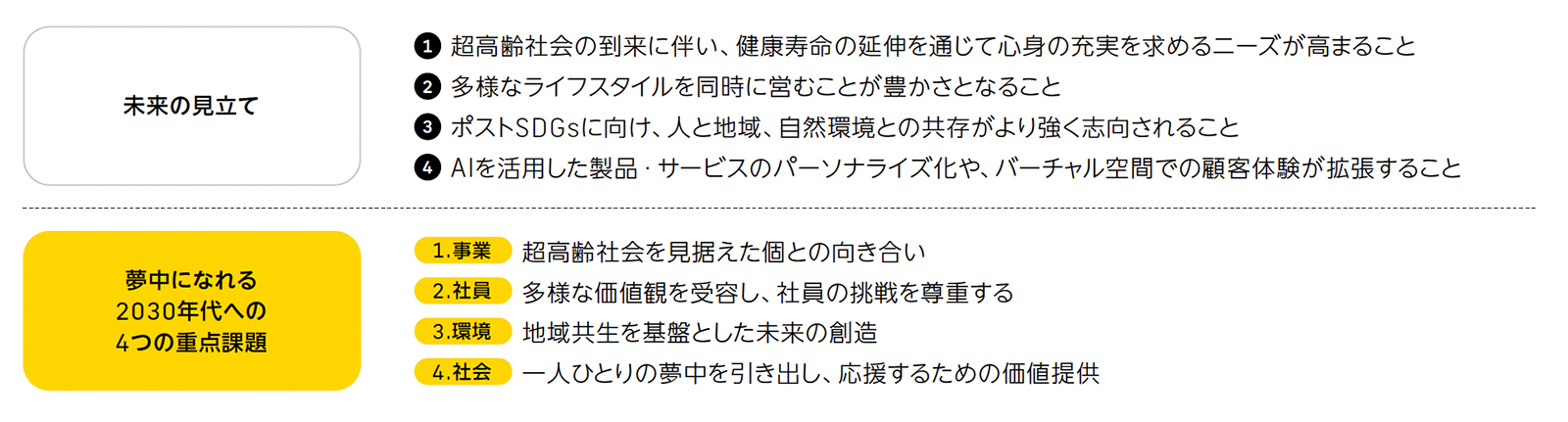 2030年代に向けた重点課題