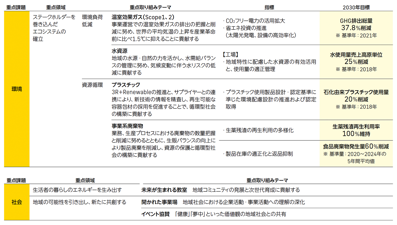 重点課題の取り組みテーマ