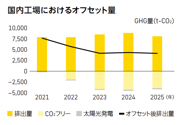事業活動と環境負荷