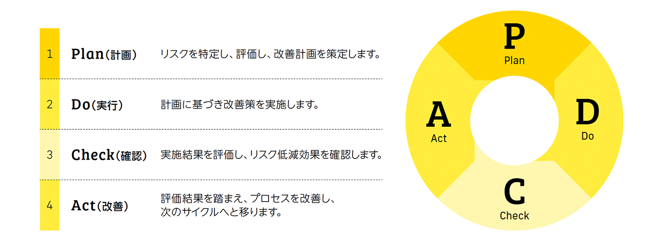 リスクの特定と評価・改善のPDCAプロセス