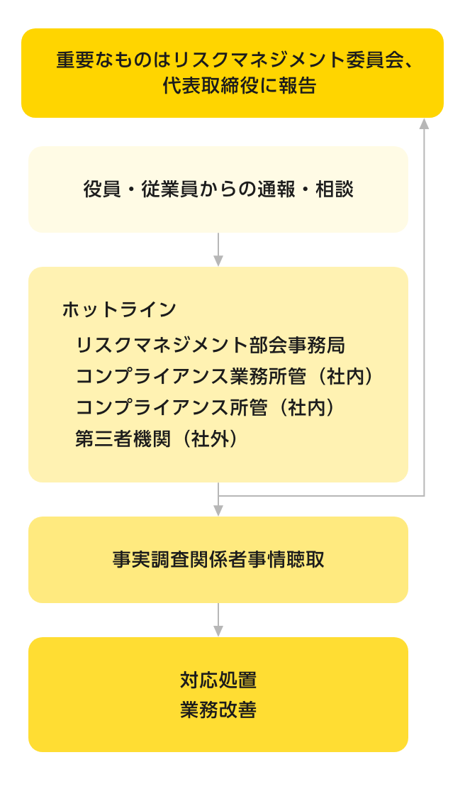通報・相談の流れ