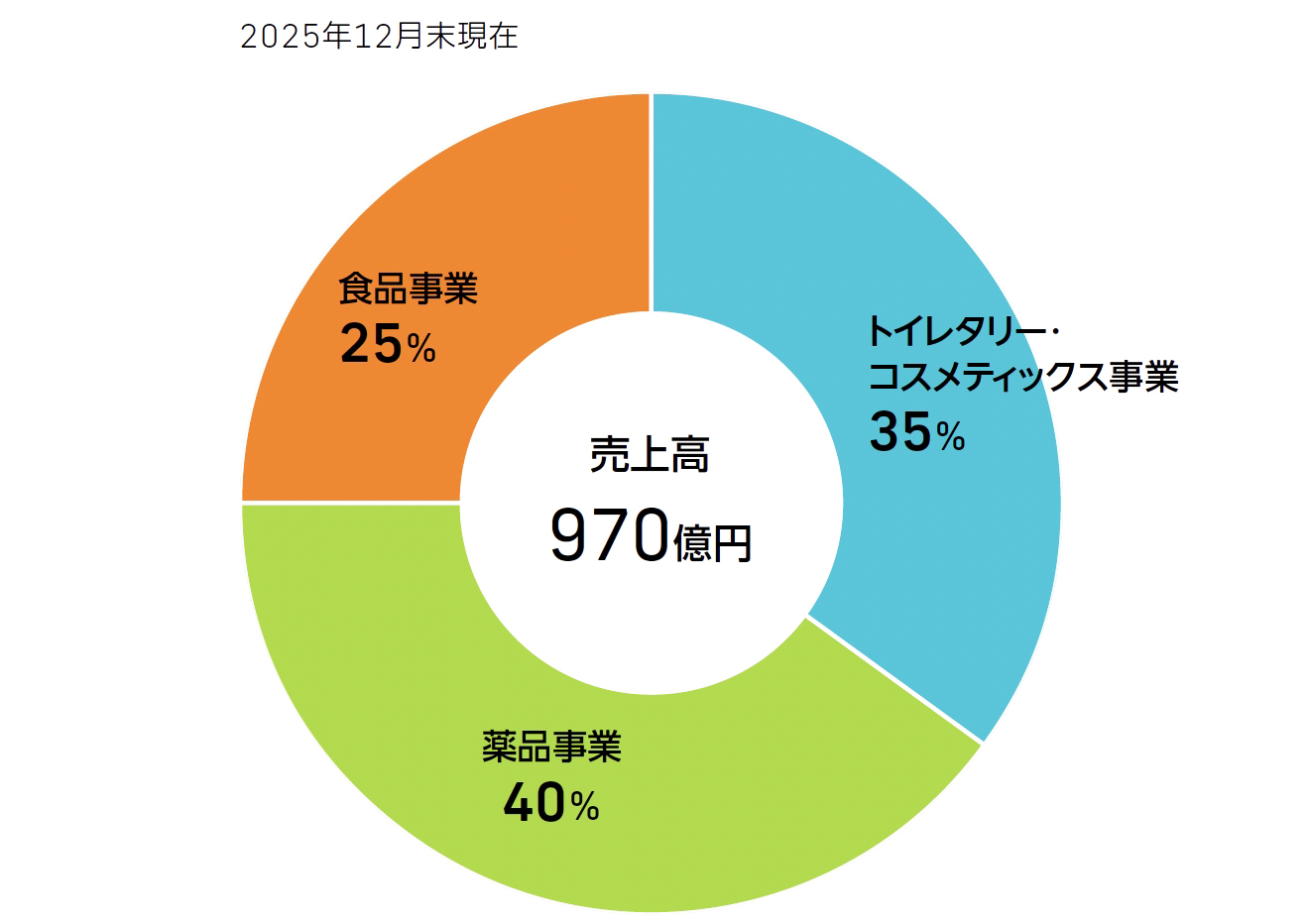 数字で見るクラシエ