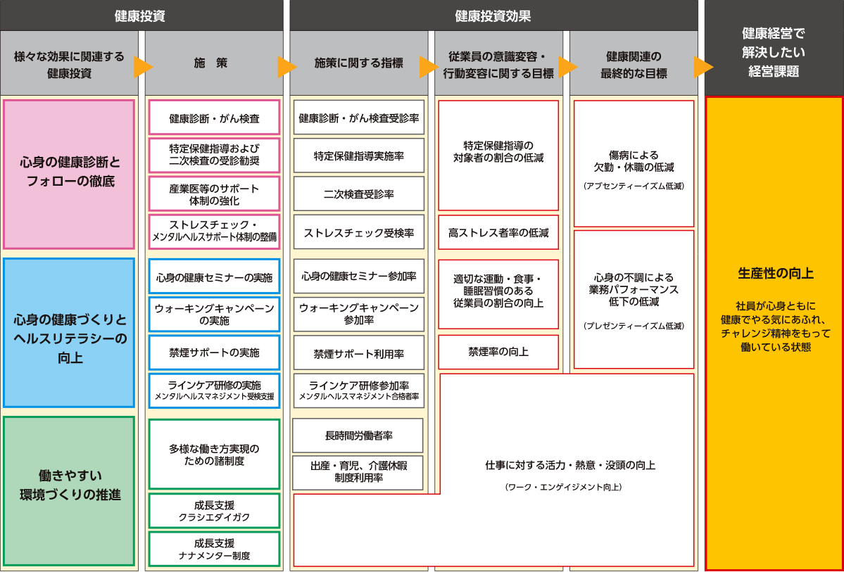 ＜健康経営戦略Map＞