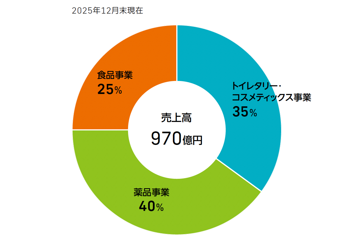 数字で見るクラシエ