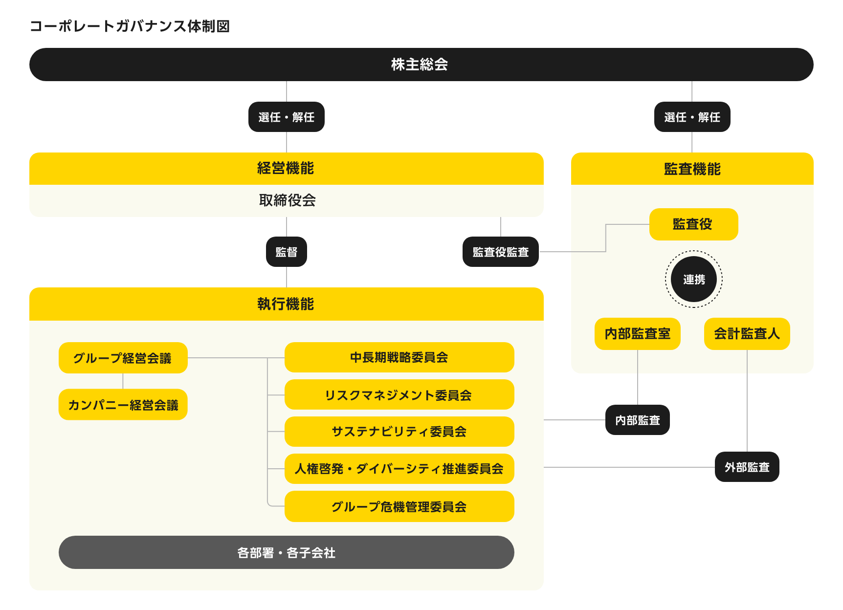 コーポレートガバナンス体制図