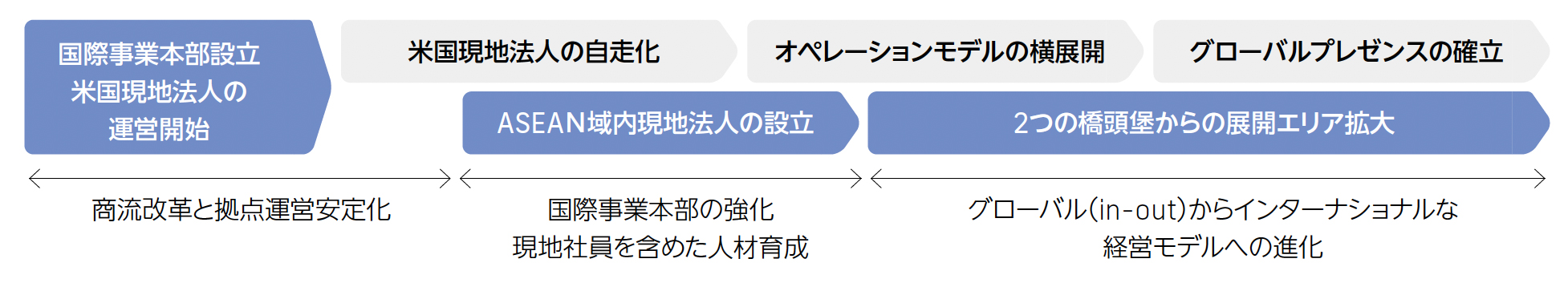 国際事業のミッションとグランドデザイン
