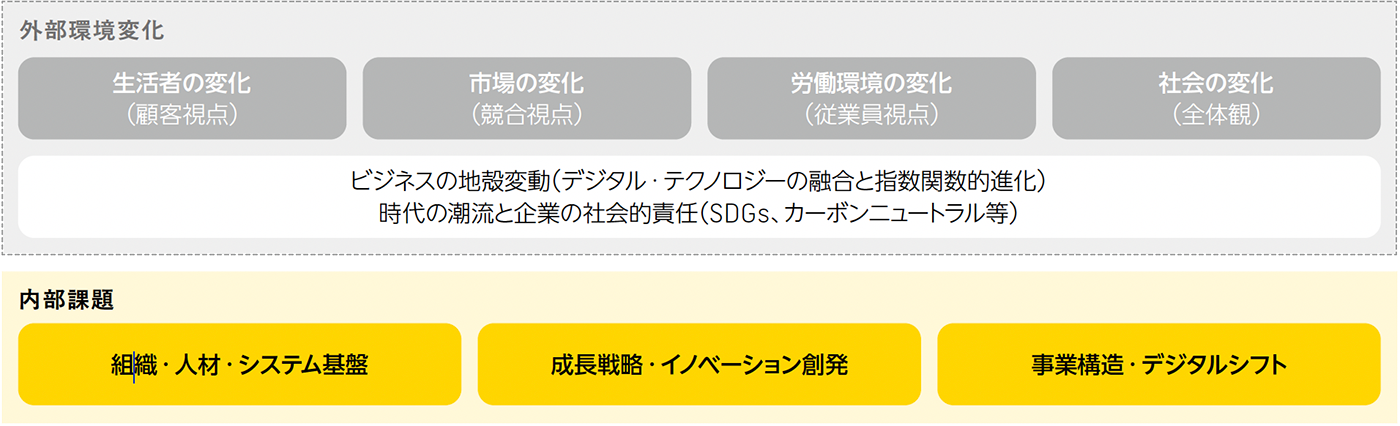 外部環境変化・内部課題