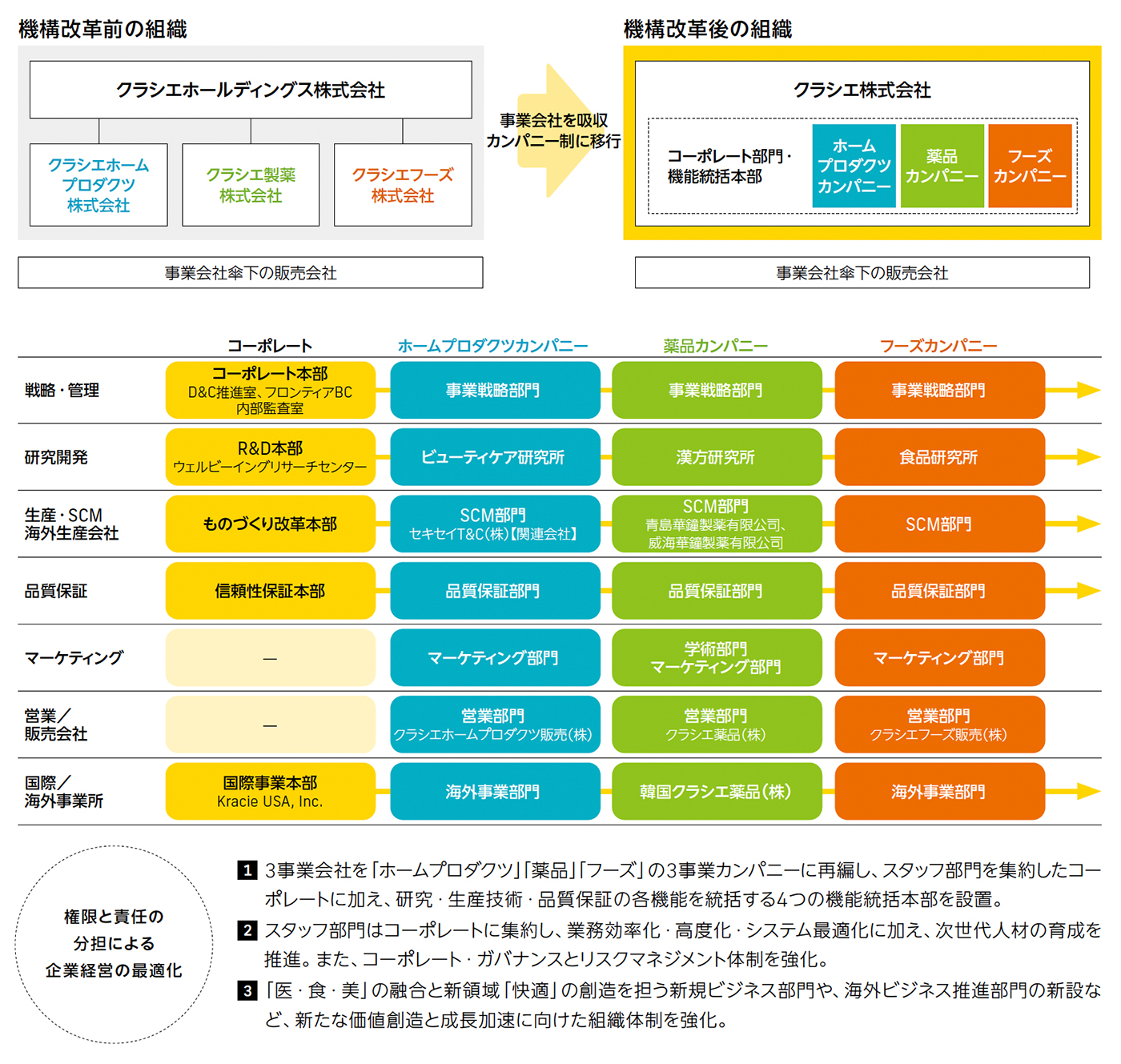 3事業会社を統合