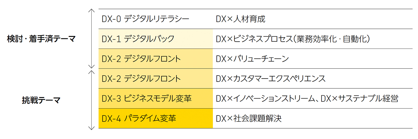 DXによる企業経営の加速