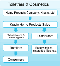 Toiletries & Cosmetics