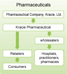 Pharmaceuticals