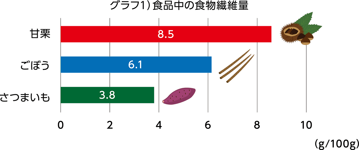 グラフ1）食品中の食物繊維量