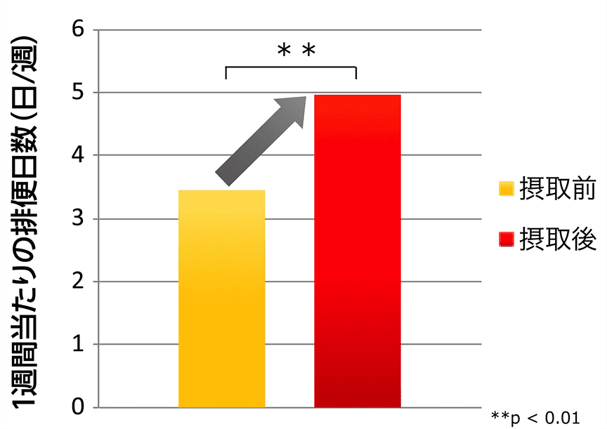 グラフ2）甘栗摂取前後での排便日数の変化（当社調べ）
