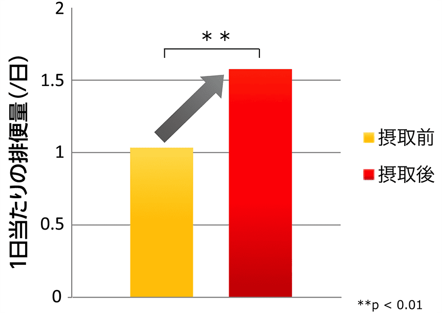 グラフ3）甘栗摂取前後での排便量の変化（当社調べ）