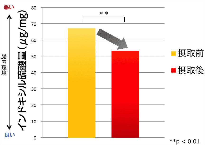 グラフ4）甘栗摂取前後での尿中インドキシル硫酸量の変化（当社調べ）