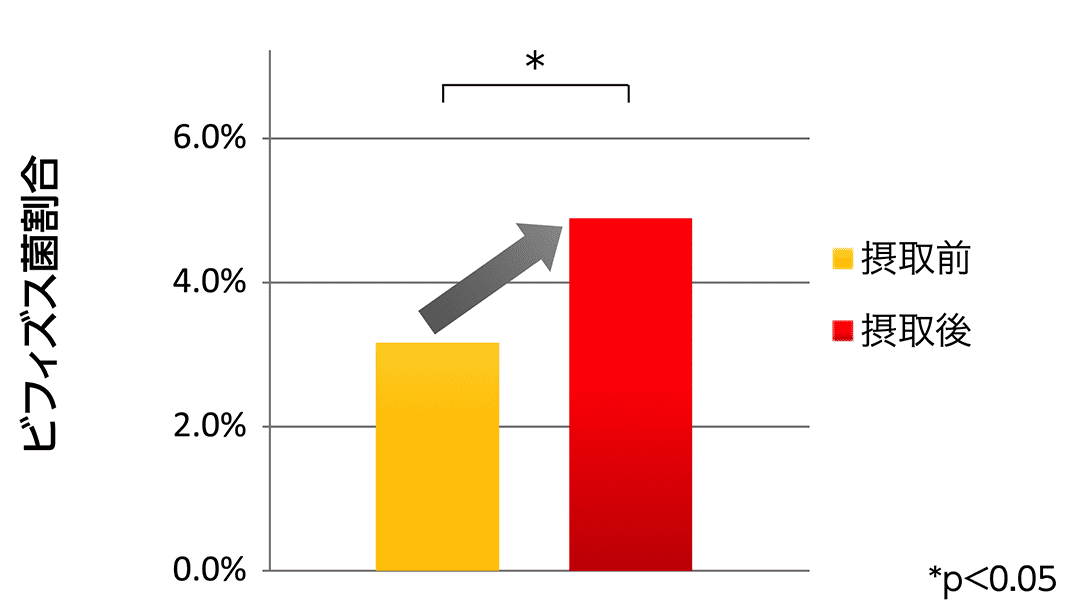 グラフ5）甘栗摂取前後でのビフィズス菌割合の変化（当社調べ）