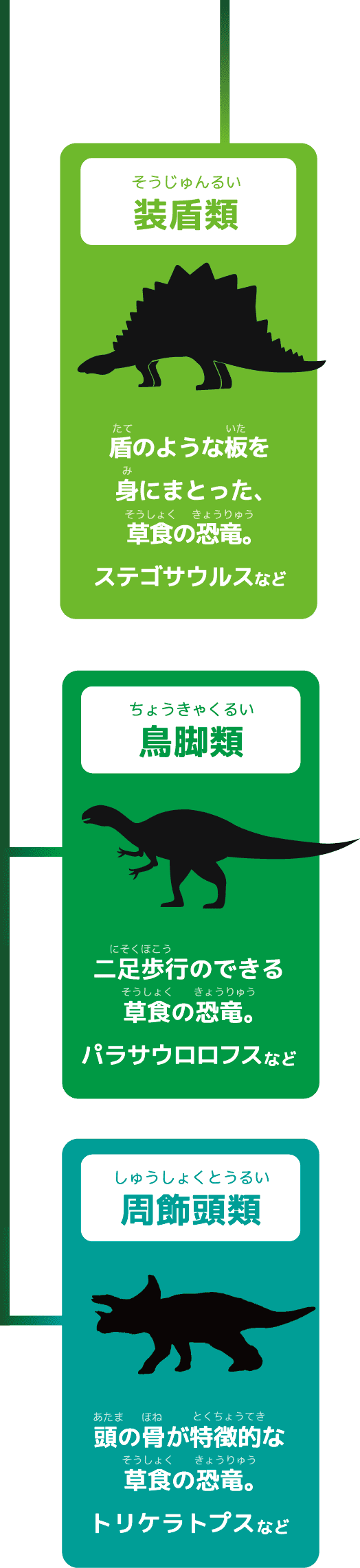 鳥盤類(ちょうばんるい)