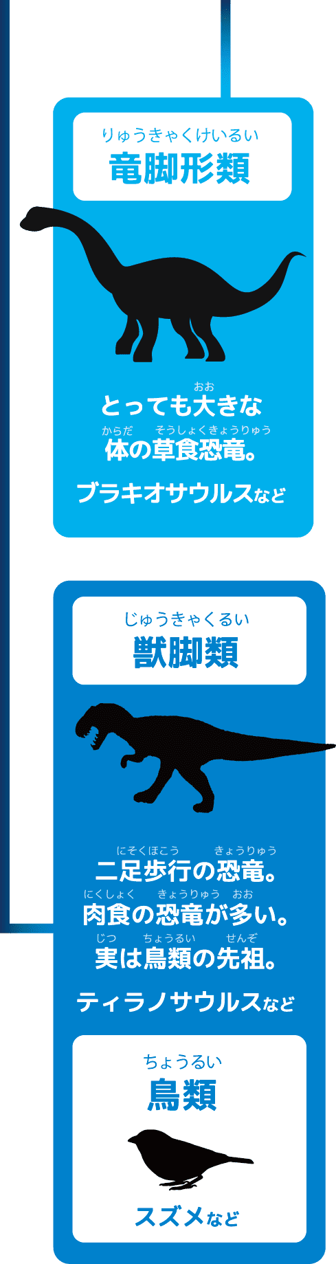 竜盤類(りゅうばんるい)