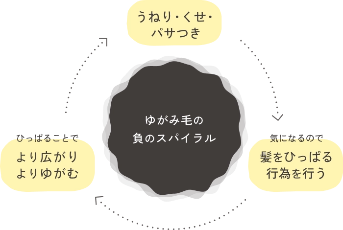 ゆがみ毛の負のスパイラル