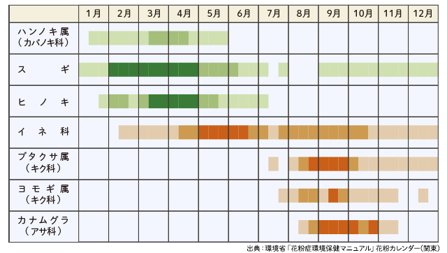 環境省 関東の花粉飛散カレンダー