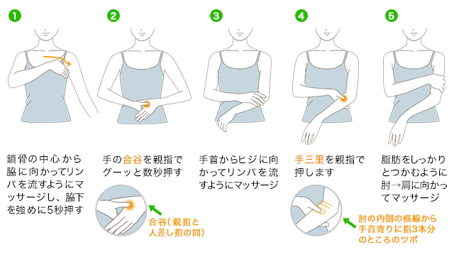 二の腕引き締めマッサージの図解