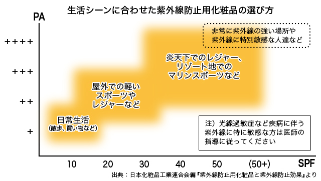 日焼け止めは、日差しの強い季節だけでいい？