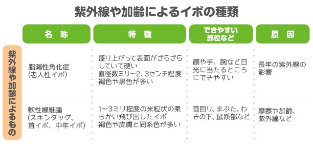 紫外線や加齢によるイボの種類の分類表