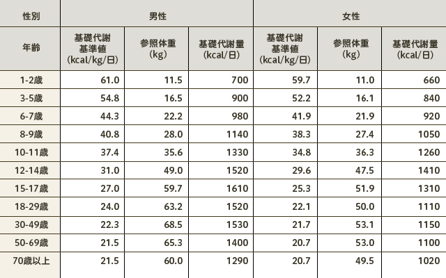 “基礎代謝量の表”