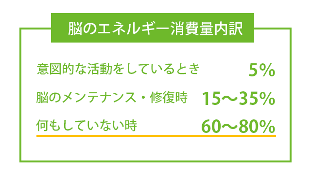 “脳のエネルギー消費量内訳”