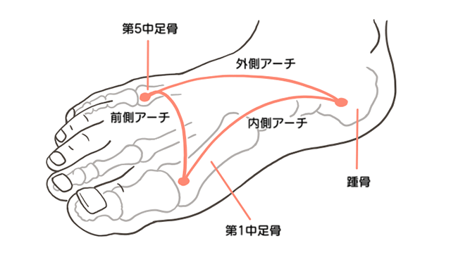 足の状態