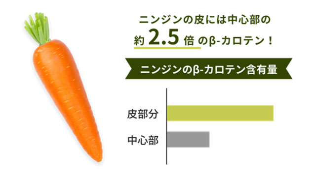 にんじんの皮には中心部の約2.5倍のβ-カロテン！