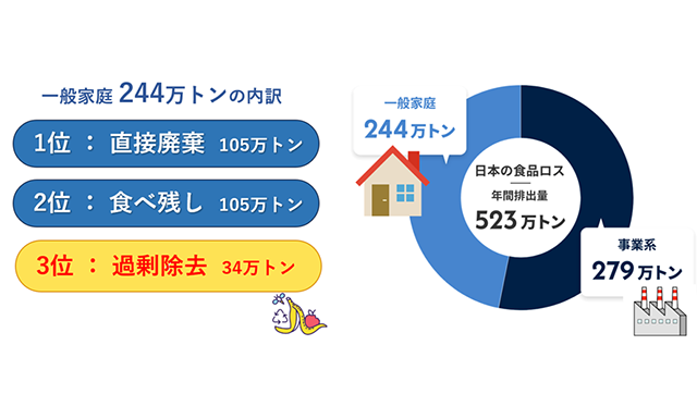 日本の食品ロス