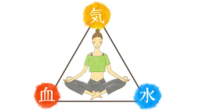 気・血・水のバランス イメージ画像