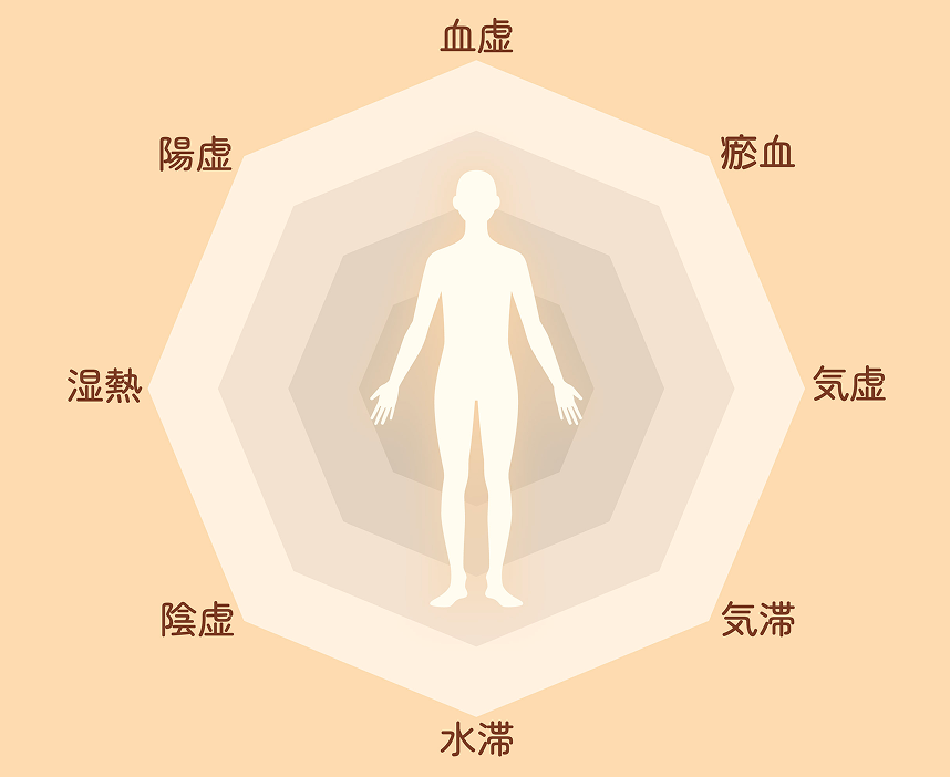 気・血・水のバランスから考える漢方体質